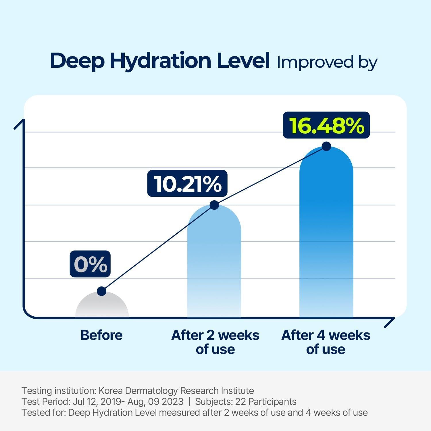 DIVE IN Low Molecular Hyaluronic Acid Cream 80ml | Torriden