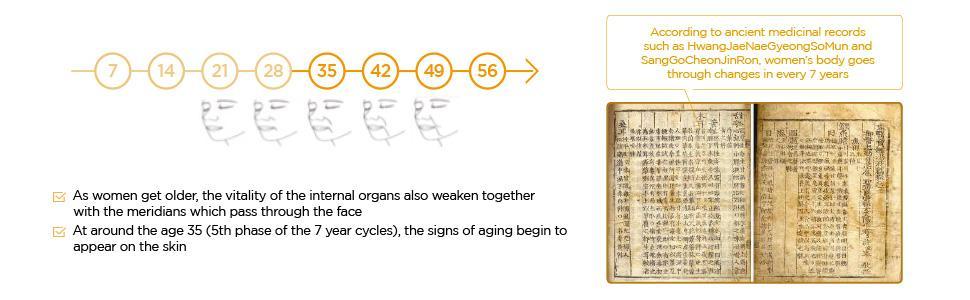 Gongjinhyang Essential Nourishing Emulsion 110ml | The History of Whoo